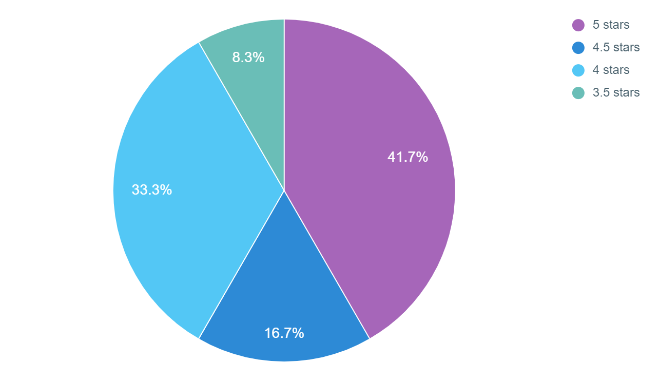 Como controlo minha leitura ao longo do ano?